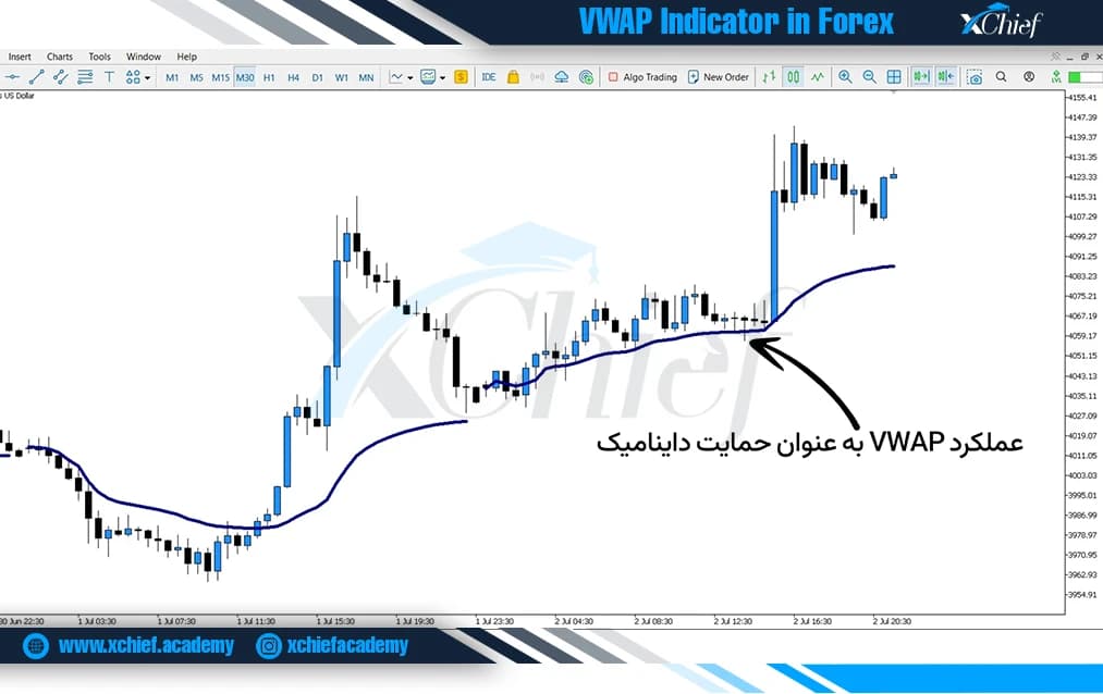 کاربرد اندیکاتور VWAP