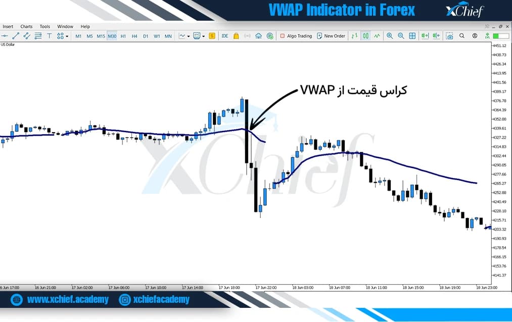 کراس نزولی VWAP در چارت طلا