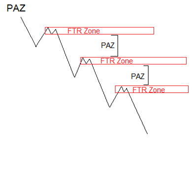 Price movement areas or PAZ