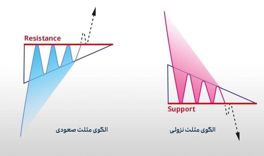 Triangle patterns in technical analysis