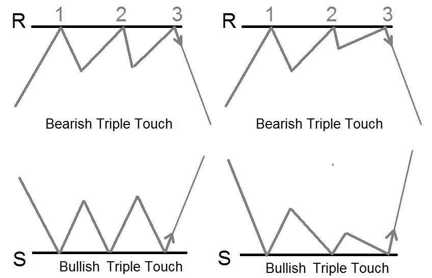 لمس سه گانه (Triple touch)