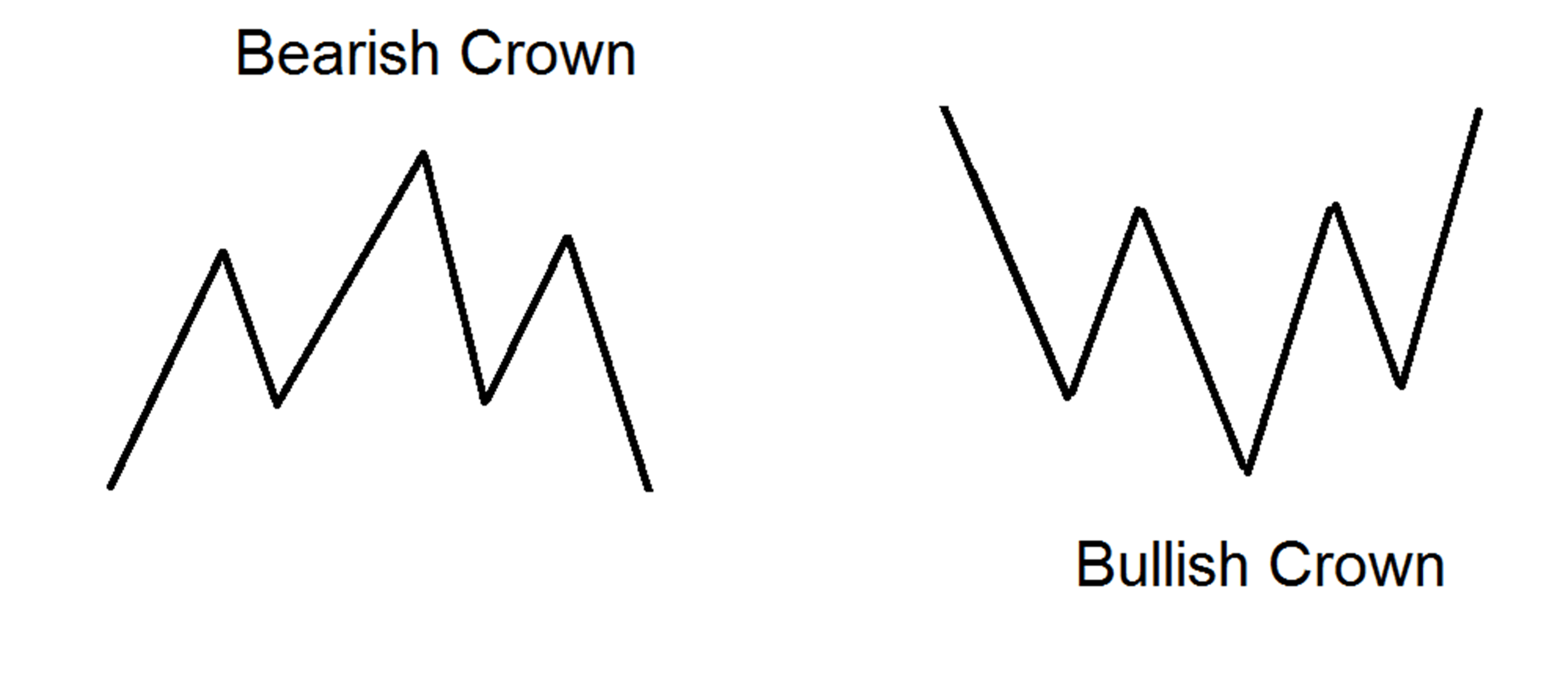 "Head & Shoulders" or "King's Crown" pattern