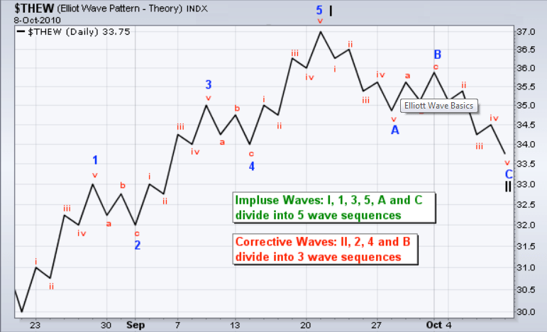 Elliott wave patterns
