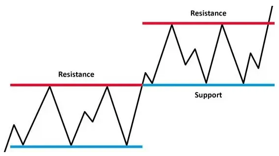 Identify support and resistance