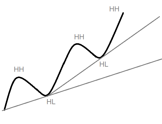 خط روند "Trend Line"