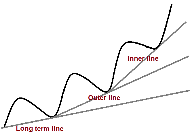 Types of trend line