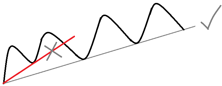 Types of trend line