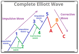 The stages of Elliott's analysis