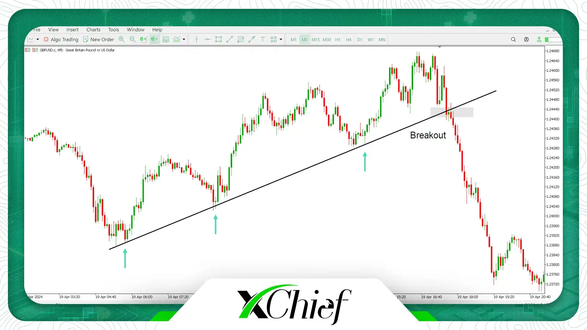 Break the trend line in technical analysis 