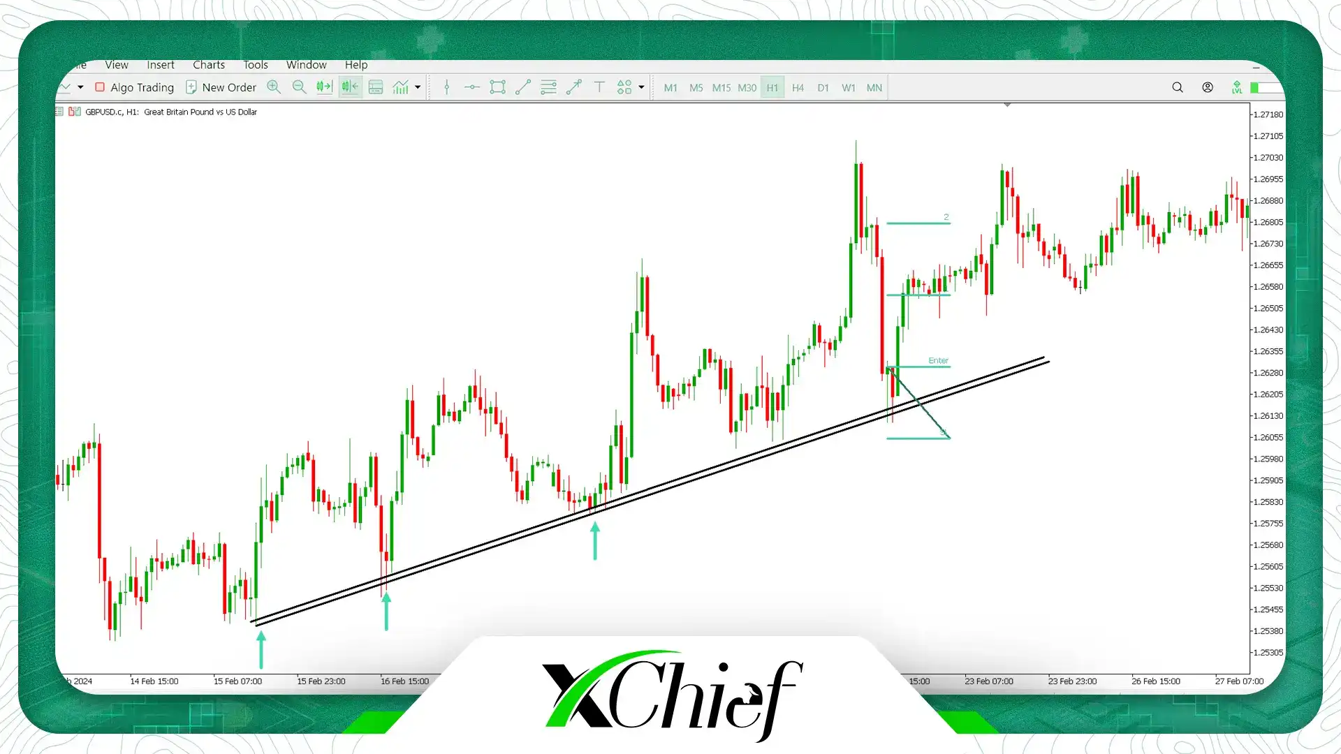 Trade with a back reaction from the trend line