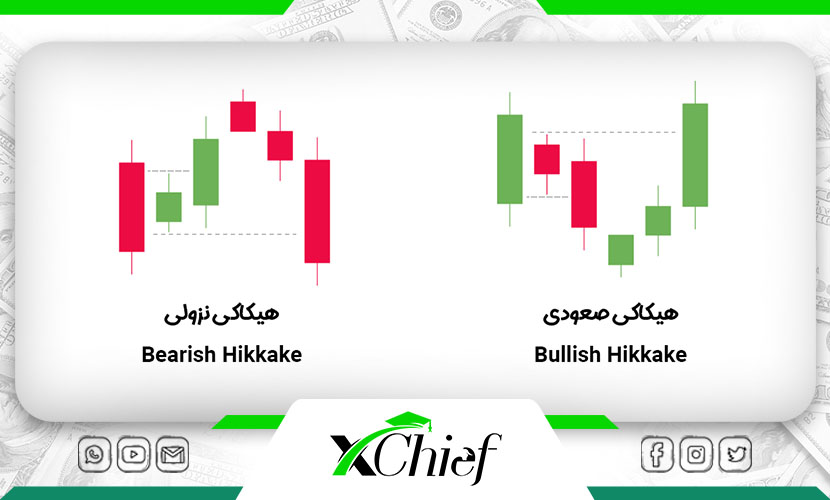 معرفی انواع الگوهای کندلی هیکاکی در ایکس چیف آکادمی