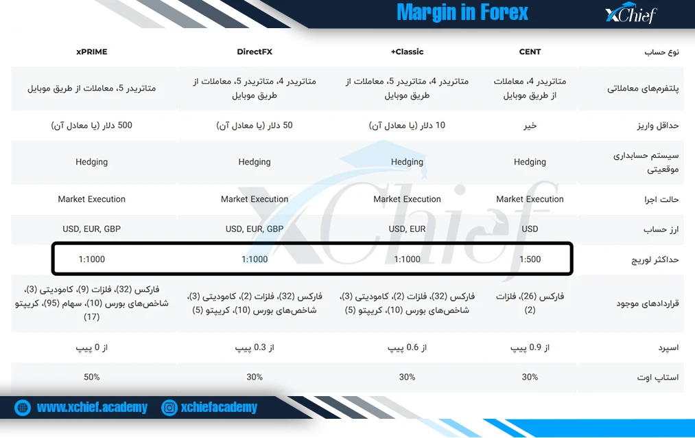 حداقل مارجین مورد نیاز برای باز کردن یک پوزیشن چقدر است؟