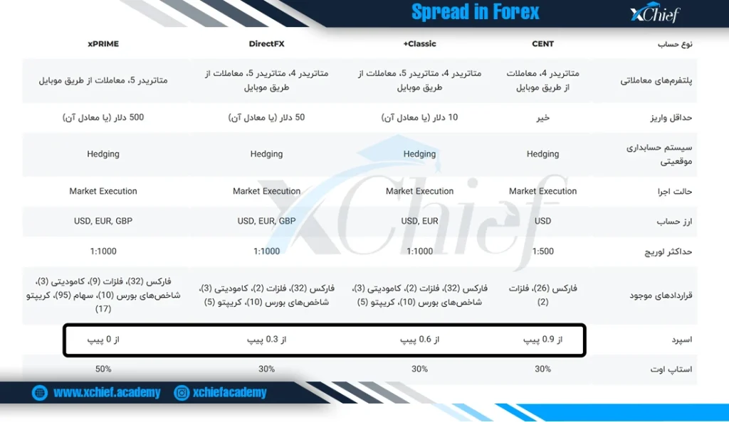 روش‌های کاهش اسپرد فارکس