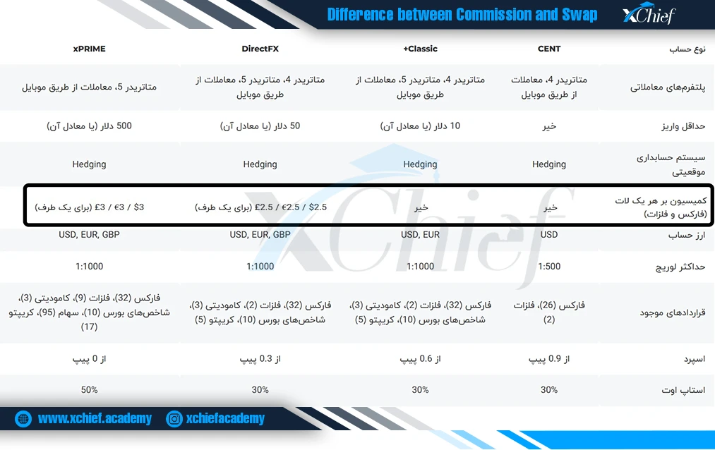 شرایط حساب‌ اسلامی بروکر ایکس چیف