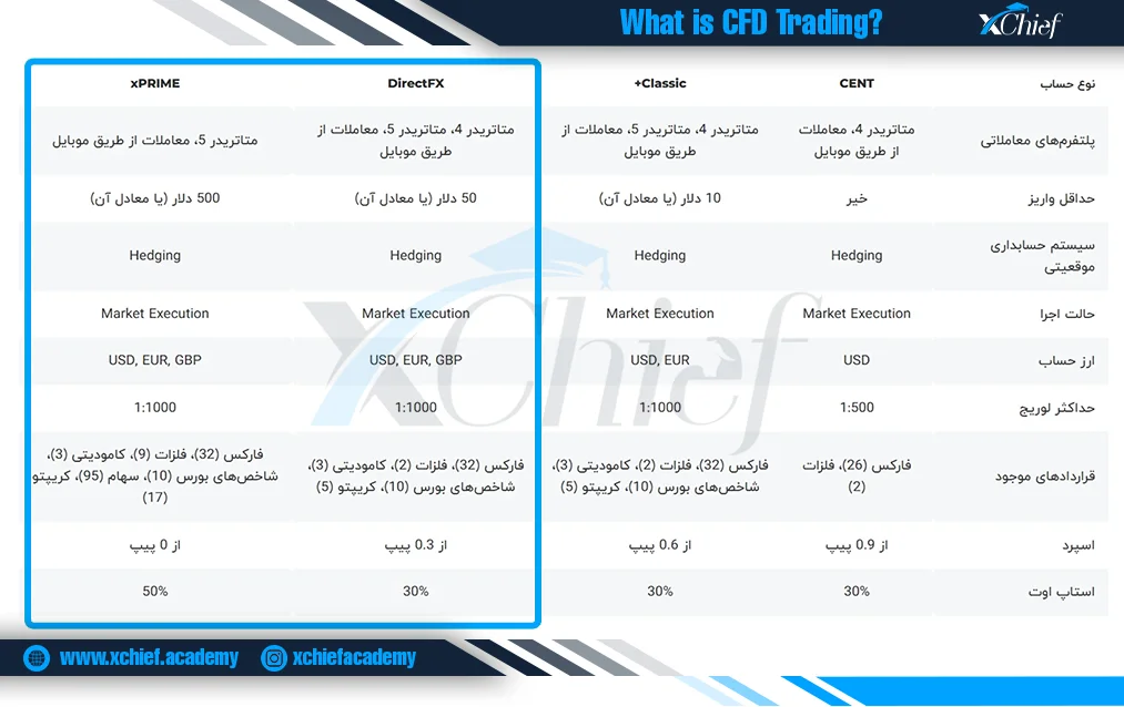 مشخصات حساب‌های بروکر ایکس چیف برای معاملات CFD